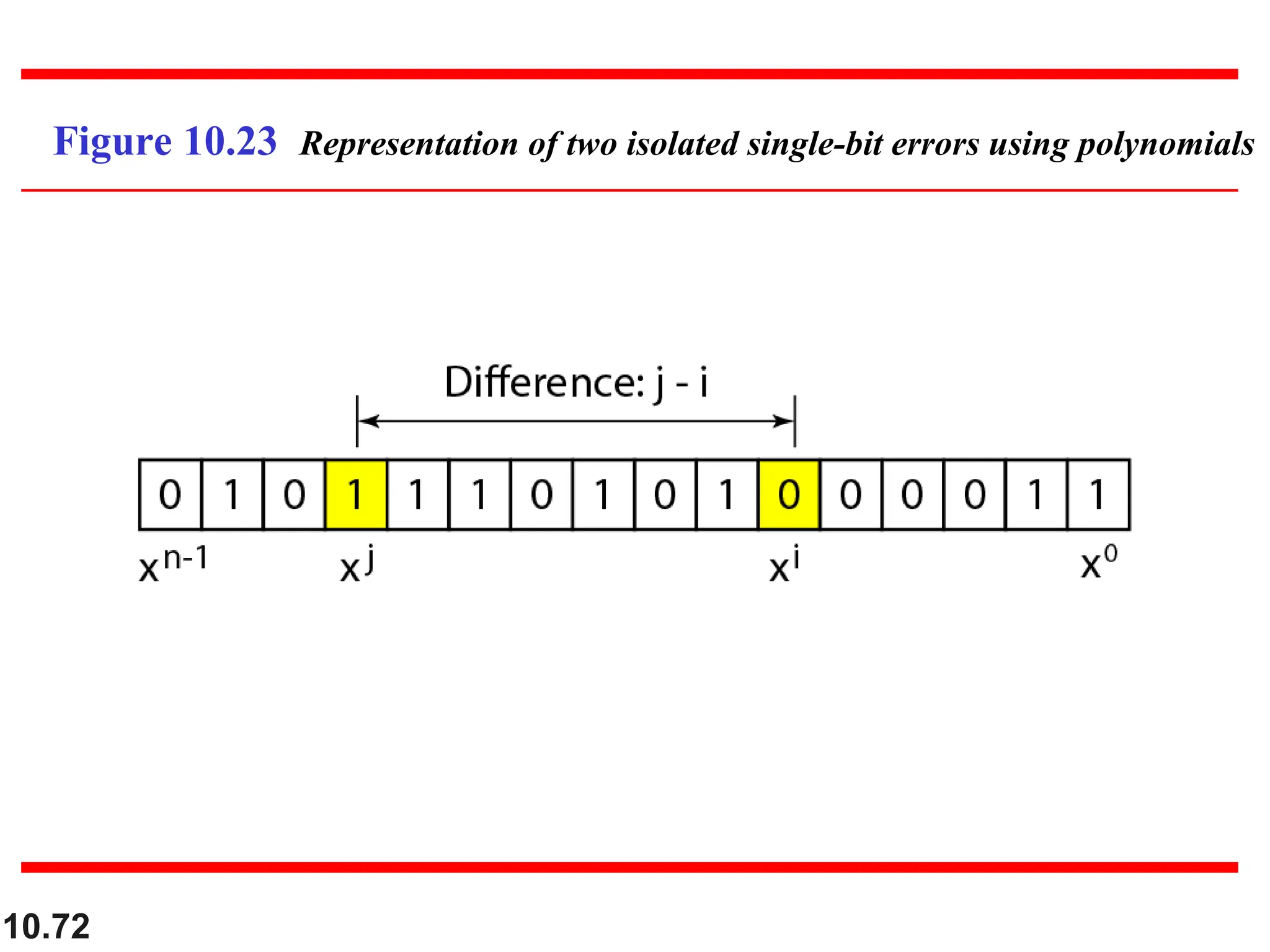 10.72
Figure 10.23 Representation of two isolated single-bit errors using polynomials
 