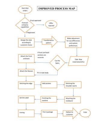 Process Training Rmg Sewing Machine Report on process map of RMG | PDF