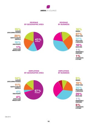 AREVA AT A GLANCE
10
REVENUE
BY BUSINESS
REVENUE
BY GEOGRAPHIC AREA
EMPLOYEES
BY BUSINESS
EMPLOYEES
BY GEOGRAPHIC AREA
19 %EUROPE
(EXCLUDING FRANCE)
20 %NORTH & SOUTH
AMERICA
16 %ASIA-PACIFIC
1 %AFRICA AND
MIDDLE EAST
43 %FRANCE
14 %EUROPE
(EXCLUDING FRANCE)
11 %NORTH & SOUTH
AMERICA
4 %ASIA-PACIFIC
4 %AFRICA AND
MIDDLE EAST
67 %France
16 %MINING
27 %FRONT END
37 %REACTORS
& SERVICES
18 %BACK END
1 %RENEWABLE
ENERGIES 
1 %CORPORATE
& OTHER
9 %MINING
19 %FRONT END
35 %REACTORS
& SERVICES
29 %BACK END
1 %RENEWABLE
ENERGIES
6 %CORPORATE
& OTHER
Data 2014
 