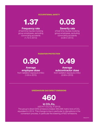 1.37
Frequency rate
of lost time injuries involving
group employees, excluding
commuting accidents
(1.72 in 2013)
0.03
Severity rate
of lost time injuries involving
group employees, excluding
commuting accidents
(0.08 in 2013)
OCCUPATIONAL SAFETY
GREENHOUSE GAS DIRECT EMISSIONS
460
kt CO2 Eq.
(422 KT CO2 Eq. in 2013)
The group’s direct GHG emissions totaled 460,596 metric tons of CO2
equivalent in 2014. This change is due in particular to disruptions in the
conversion process, in particular the lowering of N2O emissions.
RADIATION PROTECTION
0.90
Average
employee dose
from radiation exposure (mSv)
(1.00 in 2013)
0.49
Average
subcontractor dose
from radiation exposure (mSv)
(0.56 in 2013)
Data 2014
 