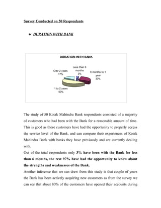 Survey Conducted on 50 Respondants
♣ DURATION WITH BANK
The study of 50 Kotak Mahindra Bank respondents consisted of a majority
of customers who had been with the Bank for a reasonable amount of time.
This is good as these customers have had the opportunity to properly access
the service level of the Bank, and can compare their experiences of Kotak
Mahindra Bank with banks they have previously and are currently dealing
with.
Out of the total respondents only 3% have been with the Bank for less
than 6 months, the rest 97% have had the opportunity to know about
the strengths and weaknesses of the Bank.
Another inference that we can draw from this study is that couple of years
the Bank has been actively acquiring new customers as from the survey we
can see that about 80% of the customers have opened their accounts during
DURATION WITH BANK
Less than 6
months
3%
6 months to 1
year
30%
1 to 2 years
50%
Over 2 years
17%
 