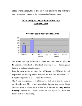 open a saving account, this is done so by their employers. The customer’s
salary accounts are created by the companies in which they work.
MOST FREQUENT POINT OF INTERACTION
WITH THE BANK
The Banks are very interested to know the most popular Point of
Interaction with the Bank as if the Bank is lacking in one of these steps can
be taken to make the situation better.
From the study we can see more than half (more than 50%) of the total
respondents feel that they interact most with the Bank with the help of ATM.
Hence the importance of ATM cannot be overstated.
The Second most popular point of interaction that arises from the study is
the Branch with 32% of the respondents favoring this option. Kotak
Mahindra Bank is unique in an aspect that it follows the “Any Branch
Banking” wherein the Account holder can use any of the Banks 156
Branches all over the country.
MOST FREQUENT POINT OF INTERACTION
16
26
6
0
2
0
0
5
10
15
20
25
30
Visit Branch ATM Phone
Banking
Drop Box Internet
Banking
Door Step
 