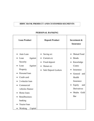HDFC BANK PRODUCT AND CUSTOMER SEGMENTS



                       PERSONAL BANKING


  Loan Product                 Deposit Product      Investment &
                                                     Insurance



• Auto Loan                • Saving a/c             • Mutual Fund
• Loan          Against    • Current a/c            • Bonds
  Security                 • Fixed deposit          • Knowledge
• Loan          Against    • Demat a/c                 Centre
  Property                 • Safe Deposit Lockers   • Insurance
• Personal loan                                     • General and
• Credit card                                          Health
• 2-wheeler loan                                       Insurance
• Commercial                                        • Equity       and
  vehicles finance                                     Derivatives
• Home loans                                        • Mudra Gold

• Retailbusiness                                       Bar

  banking
• Tractor loan
• Working        Capital
 