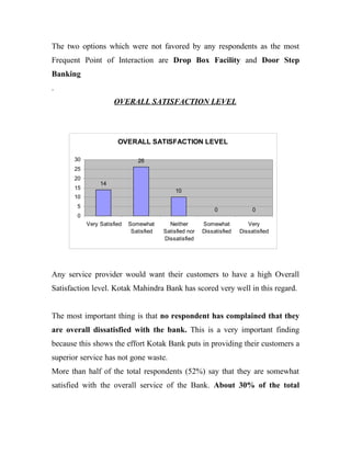 The two options which were not favored by any respondents as the most
Frequent Point of Interaction are Drop Box Facility and Door Step
Banking
.
                      OVERALL SATISFACTION LEVEL



                        OVERALL SATISFACTION LEVEL

       30                       26
       25
       20
                 14
       15
                                               10
       10
        5
                                                               0              0
        0
            Very Satisfied   Somewhat       Neither       Somewhat          Very
                              Satisfied   Satisfied nor   Dissatisfied   Dissatisfied
                                          Dissatisfied




Any service provider would want their customers to have a high Overall
Satisfaction level. Kotak Mahindra Bank has scored very well in this regard.


The most important thing is that no respondent has complained that they
are overall dissatisfied with the bank. This is a very important finding
because this shows the effort Kotak Bank puts in providing their customers a
superior service has not gone waste.
More than half of the total respondents (52%) say that they are somewhat
satisfied with the overall service of the Bank. About 30% of the total
 