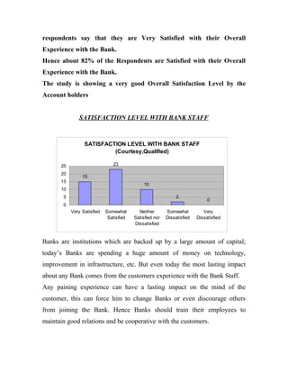 respondents say that they are Very Satisfied with their Overall
Experience with the Bank.
Hence about 82% of the Respondents are Satisfied with their Overall
Experience with the Bank.
The study is showing a very good Overall Satisfaction Level by the
Account holders


              SATISFACTION LEVEL WITH BANK STAFF


                 SATISFACTION LEVEL WITH BANK STAFF
                          (Courtesy,Qualified)

      25                       23

      20
                15
      15
                                              10
      10
       5                                                      2
                                                                             0
       0
           Very Satisfied   Somewhat       Neither       Somewhat          Very
                             Satisfied   Satisfied nor   Dissatisfied   Dissatisfied
                                         Dissatisfied



Banks are institutions which are backed up by a large amount of capital;
today’s Banks are spending a huge amount of money on technology,
improvement in infrastructure, etc. But even today the most lasting impact
about any Bank comes from the customers experience with the Bank Staff.
Any paining experience can have a lasting impact on the mind of the
customer, this can force him to change Banks or even discourage others
from joining the Bank. Hence Banks should train their employees to
maintain good relations and be cooperative with the customers.
 