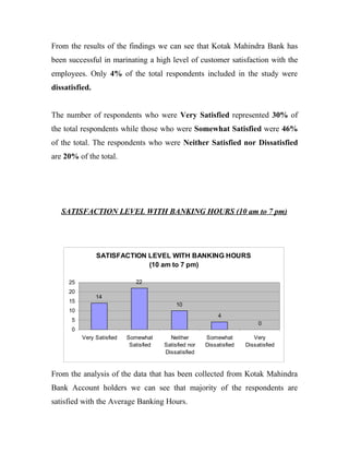 From the results of the findings we can see that Kotak Mahindra Bank has
been successful in marinating a high level of customer satisfaction with the
employees. Only 4% of the total respondents included in the study were
dissatisfied.


The number of respondents who were Very Satisfied represented 30% of
the total respondents while those who were Somewhat Satisfied were 46%
of the total. The respondents who were Neither Satisfied nor Dissatisfied
are 20% of the total.




   SATISFACTION LEVEL WITH BANKING HOURS (10 am to 7 pm)




                SATISFACTION LEVEL WITH BANKING HOURS
                             (10 am to 7 pm)

     25                       22
     20
                14
     15
                                             10
     10
                                                             4
      5
                                                                            0
      0
          Very Satisfied   Somewhat       Neither       Somewhat          Very
                            Satisfied   Satisfied nor   Dissatisfied   Dissatisfied
                                        Dissatisfied


From the analysis of the data that has been collected from Kotak Mahindra
Bank Account holders we can see that majority of the respondents are
satisfied with the Average Banking Hours.
 