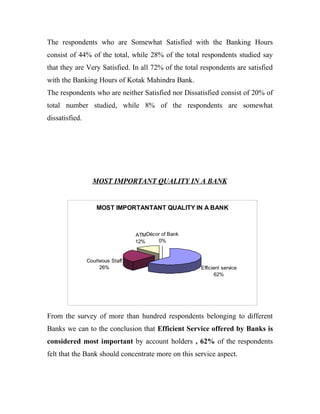 The respondents who are Somewhat Satisfied with the Banking Hours
consist of 44% of the total, while 28% of the total respondents studied say
that they are Very Satisfied. In all 72% of the total respondents are satisfied
with the Banking Hours of Kotak Mahindra Bank.
The respondents who are neither Satisfied nor Dissatisfied consist of 20% of
total number studied, while 8% of the respondents are somewhat
dissatisfied.




                  MOST IMPORTANT QUALITY IN A BANK


                    MOST IMPORTANTANT QUALITY IN A BANK



                                  ATMDécor of Bank
                                  12%    0%


                Courteous Staff
                     26%                             Efficient service
                                                            62%




From the survey of more than hundred respondents belonging to different
Banks we can to the conclusion that Efficient Service offered by Banks is
considered most important by account holders , 62% of the respondents
felt that the Bank should concentrate more on this service aspect.
 