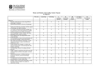 Themes and Domains of the Leading Teacher Program
by Objectives
Diversity Leadership Technology I.
Learning
Theorist
II.
Curriculum
Designer
III.
School
Context
IV. Master
Practitioner
IV.
Instructional
Leader
Objectives
Describe trends and issues when using different
technologies in learning
X X X
Demonstrateproficiency in the use of technology X X X
Explore how delivering curriculum with the support
of technology can improve learning.
X X X X X
Use student- centered instructional strategies that
are connected to real-world applications to engage
students in learning on an online environment.
X X X X X X X X
Use of technology to locate, evaluate, and collect
information from a variety of sources
X X X X X
Work collaboratively and independently when
using technology.
X X X X X X
Use theInternet as a mean of personal learning and
the respectfulexchange of ideas and products.
X X X
Plan, design and implement technology to create
classroom activities to support individual and
collaborative work.
X X X X X X X X
Design methods and strategies to evaluate and
assess the effectiveness of Instructionalunits that
integrate technology.
X X X X
Use technology resources for making informed
decisions.
X X X X X X
Engage students in exploring real-world issues and
solving authentic problems using digital tools and
resources.
X X X X X X X
Demonstrateawareness of different learning
preferences, diversity, and universal design
principles.
X X X X X X X X
Use appropriatetools and technologies to make
accommodations to meet student needs.
X X X X X X
Integrate various instructional technologies to meet
the needs of diverse learners in a variety of
educational settings
X X X X X X
 