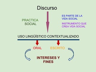 Discurso PRACTICA SOCIAL USO LINGÜÍSTICO CONTEXTUALIZADO ORAL ESCRITO ES PARTE DE LA VIDA SOCIAL INSTRUMENTO QUE CREA VIDA SOCIAL INTERESES Y FINES