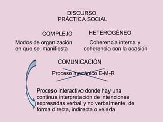DISCURSO PRÁCTICA SOCIAL COMPLEJO HETEROGÉNEO Modos de organización en que se manifiesta Coherencia interna y coherencia con la ocasión COMUNICACIÓN Proceso mecánico E-M-R Proceso interactivo donde hay una continua interpretación de intenciones expresadas verbal y no verbalmente, de forma directa, indirecta o velada