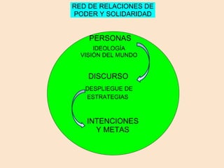PERSONAS DISCURSO IDEOLOGÍA VISIÓN DEL MUNDO DESPLIEGUE DE ESTRATEGIAS INTENCIONES Y METAS RED DE RELACIONES DE PODER Y SOLIDARIDAD