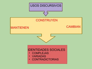 IDENTIDADES SOCIALES COMPLEJAS VARIADAS CONTRADICTORIAS USOS DISCURSIVOS CONSTRUYEN MANTIENEN CAMBIAN