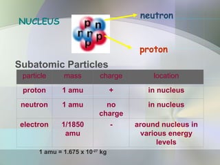 NUCLEUS
neutron
proton
particle mass charge location
proton 1 amu + in nucleus
neutron 1 amu no
charge
in nucleus
electron 1/1850
amu
- around nucleus in
various energy
levels
Subatomic Particles
1 amu = 1.675 x 10-27
kg
 