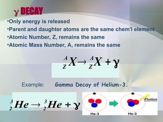  DECAY
•Only energy is released
•Parent and daughter atoms are the same chem'l element
•Atomic Number, Z, remains the same
•Atomic Mass Number, A, remains the same


 X
X A
Z
A
Z
Example: Gamma Decay of Helium-3.


 He
He 3
2
3
2
 