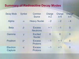 Summary of Radioactive Decay Modes
Decay Mode Symbol Common
Source
Change
in Z
Change
in N
Change
in A
Alpha  Heavy Nuclei - 2 - 2 - 4
Beta -
Excess
Neutrons
+ 1 - 1 0
Gamma  Excited
Nuclei
0 0 0
Positron +
Excess
Protons
- 1 + 1 0
Electron
Capture
 Excess
Protons
- 1 + 1 0
 