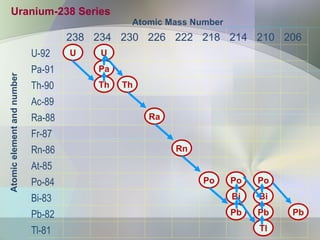 238 234 230 226 222 218 214 210 206
U-92
Pa-91
Th-90
Ac-89
Ra-88
Fr-87
Rn-86
At-85
Po-84
Bi-83
Pb-82
Tl-81
U
Th Th
Ra
Rn
Po
Pb
Bi
Po
Tl
Pb
Bi
Po
Pb
U
Pa
Atomic Mass Number
Atomic
element
and
number
Uranium-238 Series
 
