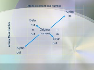 Alpha
in
Beta-
out
n
out
Original
nucleus
n
in
Beta+
out
Alpha
out
Atomic
Mass
Number
Atomic element and number
 
