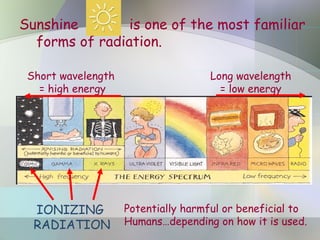 Sunshine is one of the most familiar
forms of radiation.
IONIZING
RADIATION
Potentially harmful or beneficial to
Humans…depending on how it is used.
Short wavelength
= high energy
Long wavelength
= low energy
 