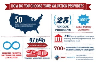 YEARS OF VALUATION SERVICE
20
50STATE COVERAGE, INCLUDING
GUAM AND PUERTO RICO
AUTOMATED RULES IN OUR PATENT-PENDING
VALUATION TECHNOLOGY TO ENSURE QUALITY
146 yrs. of combined mortgage
banking industry experience on our
management team97.6%
virtually unlimited
solutions for order
and delivery
∞
MANUAL REVIEW OF
EVERY REPORT
UNIQUE
PRODUCTS
HOW DO YOU CHOOSE YOUR VALUATION PROVIDER?
ON-TIME REPORT DELIVERY
100%{ {25
700+
(303) 991-9919
info@firstvaluation.com
www.firstvaluation.com
 