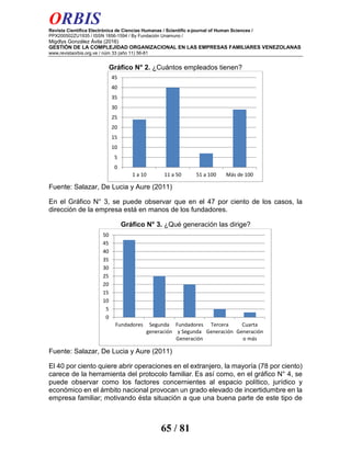 ORBIS
Revista Científica Electrónica de Ciencias Humanas / Scientific e-journal of Human Sciences /
PPX200502ZU1935 / ISSN 1856-1594 / By Fundación Unamuno /
Migdlys González Ávila (2016)
GESTIÓN DE LA COMPLEJIDAD ORGANIZACIONAL EN LAS EMPRESAS FAMILIARES VENEZOLANAS
www.revistaorbis.org.ve / núm 33 (año 11) 56-81
65 / 81
Gráfico N° 2. ¿Cuántos empleados tienen?
Fuente: Salazar, De Lucia y Aure (2011)
En el Gráfico N° 3, se puede observar que en el 47 por ciento de los casos, la
dirección de la empresa está en manos de los fundadores.
Gráfico N° 3. ¿Qué generación las dirige?
Fuente: Salazar, De Lucia y Aure (2011)
El 40 por ciento quiere abrir operaciones en el extranjero, la mayoría (78 por ciento)
carece de la herramienta del protocolo familiar. Es así como, en el gráfico N° 4, se
puede observar como los factores concernientes al espacio político, jurídico y
económico en el ámbito nacional provocan un grado elevado de incertidumbre en la
empresa familiar; motivando ésta situación a que una buena parte de este tipo de
0
5
10
15
20
25
30
35
40
45
1 a 10 11 a 50 51 a 100 Más de 100
0
5
10
15
20
25
30
35
40
45
50
Fundadores Segunda
generación
Fundadores
y Segunda
Generación
Tercera
Generación
Cuarta
Generación
o más
 