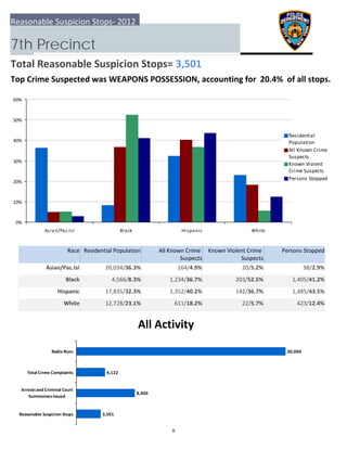 0%
10%
20%
30%
40%
50%
60%
Asian/Pac.Isl Black Hispanic White
Residential
Population
All Known Crime
Suspects
Known Violent
Crime Suspects
Persons Stopped
3,501
8,400
4,122
30,060
  Reasonable Suspicion Stops
 Arrests and Criminal Court
Summonses Issued
 Total Crime Complaints
Radio Runs
Reasonable Suspicion Stops‐ 2012
7th Precinct
Total Reasonable Suspicion Stops= 3,501
Top Crime Suspected was WEAPONS POSSESSION, accounting for  20.4%  of all stops.
All Activity
Race Residential Population Known Violent Crime 
Suspects
 Persons StoppedAll Known Crime 
Suspects
Asian/Pac.Isl 98/2.9%20,034/36.3% 164/4.9% 20/5.2%
Black 1,405/41.2%4,566/8.3% 1,234/36.7% 203/52.5%
Hispanic 1,485/43.5%17,835/32.3% 1,352/40.2% 142/36.7%
White 423/12.4%12,728/23.1% 611/18.2% 22/5.7%
9
 