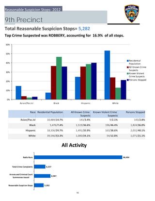 0%
10%
20%
30%
40%
50%
60%
Asian/Pac.Isl Black Hispanic White
Residential
Population
All Known Crime
Suspects
Known Violent
Crime Suspects
Persons Stopped
5,282
8,987
6,227
48,494
  Reasonable Suspicion Stops
 Arrests and Criminal Court
Summonses Issued
 Total Crime Complaints
Radio Runs
Reasonable Suspicion Stops‐ 2012
9th Precinct
Total Reasonable Suspicion Stops= 5,282
Top Crime Suspected was ROBBERY, accounting for  16.9%  of all stops.
All Activity
Race Residential Population Known Violent Crime 
Suspects
 Persons StoppedAll Known Crime 
Suspects
Asian/Pac.Isl 143/2.8%10,889/14.7% 143/3.4% 9/2.1%
Black 1,824/36.0%5,476/7.4% 1,519/36.6% 196/46.4%
Hispanic 2,031/40.1%18,336/24.7% 1,491/35.9% 163/38.6%
White 1,071/21.1%39,546/53.3% 1,000/24.1% 54/12.8%
10
 