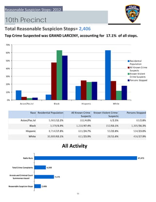 0%
10%
20%
30%
40%
50%
60%
70%
Asian/Pac.Isl Black Hispanic White
Residential
Population
All Known Crime
Suspects
Known Violent
Crime Suspects
Persons Stopped
2,406
7,172
4,209
37,473
  Reasonable Suspicion Stops
 Arrests and Criminal Court
Summonses Issued
 Total Crime Complaints
Radio Runs
Reasonable Suspicion Stops‐ 2012
10th Precinct
Total Reasonable Suspicion Stops= 2,406
Top Crime Suspected was GRAND LARCENY, accounting for  17.1%  of all stops.
All Activity
Race Residential Population Known Violent Crime 
Suspects
 Persons StoppedAll Known Crime 
Suspects
Asian/Pac.Isl 65/2.8%5,983/12.2% 102/4.0% 6/2.5%
Black 1,305/56.3%3,378/6.9% 1,210/47.4% 152/63.1%
Hispanic 534/23.0%8,714/17.8% 631/24.7% 55/22.8%
White 416/17.9%30,889/63.1% 611/23.9% 28/11.6%
11
 