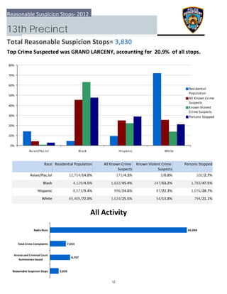 0%
10%
20%
30%
40%
50%
60%
70%
80%
Asian/Pac.Isl Black Hispanic White
Residential
Population
All Known Crime
Suspects
Known Violent
Crime Suspects
Persons Stopped
3,830
8,767
7,033
60,098
  Reasonable Suspicion Stops
 Arrests and Criminal Court
Summonses Issued
 Total Crime Complaints
Radio Runs
Reasonable Suspicion Stops‐ 2012
13th Precinct
Total Reasonable Suspicion Stops= 3,830
Top Crime Suspected was GRAND LARCENY, accounting for  20.9%  of all stops.
All Activity
Race Residential Population Known Violent Crime 
Suspects
 Persons StoppedAll Known Crime 
Suspects
Asian/Pac.Isl 102/2.7%12,714/14.0% 171/4.3% 3/0.8%
Black 1,783/47.5%4,129/4.5% 1,822/45.4% 247/63.2%
Hispanic 1,076/28.7%8,573/9.4% 996/24.8% 87/22.3%
White 794/21.1%65,405/72.0% 1,024/25.5% 54/13.8%
12
 