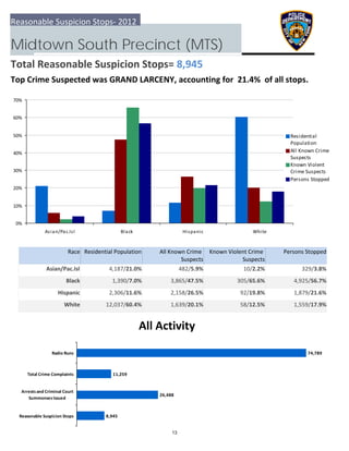 0%
10%
20%
30%
40%
50%
60%
70%
Asian/Pac.Isl Black Hispanic White
Residential
Population
All Known Crime
Suspects
Known Violent
Crime Suspects
Persons Stopped
8,945
26,488
11,259
74,789
  Reasonable Suspicion Stops
 Arrests and Criminal Court
Summonses Issued
 Total Crime Complaints
Radio Runs
Reasonable Suspicion Stops‐ 2012
Midtown South Precinct (MTS)
Total Reasonable Suspicion Stops= 8,945
Top Crime Suspected was GRAND LARCENY, accounting for  21.4%  of all stops.
All Activity
Race Residential Population Known Violent Crime 
Suspects
 Persons StoppedAll Known Crime 
Suspects
Asian/Pac.Isl 329/3.8%4,187/21.0% 482/5.9% 10/2.2%
Black 4,925/56.7%1,390/7.0% 3,865/47.5% 305/65.6%
Hispanic 1,879/21.6%2,306/11.6% 2,158/26.5% 92/19.8%
White 1,559/17.9%12,037/60.4% 1,639/20.1% 58/12.5%
13
 