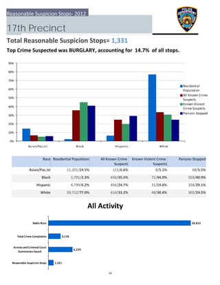 0%
10%
20%
30%
40%
50%
60%
70%
80%
90%
Asian/Pac.Isl Black Hispanic White
Residential
Population
All Known Crime
Suspects
Known Violent
Crime Suspects
Persons Stopped
1,331
6,229
3,178
36,815
  Reasonable Suspicion Stops
 Arrests and Criminal Court
Summonses Issued
 Total Crime Complaints
Radio Runs
Reasonable Suspicion Stops‐ 2012
17th Precinct
Total Reasonable Suspicion Stops= 1,331
Top Crime Suspected was BURGLARY, accounting for  14.7%  of all stops.
All Activity
Race Residential Population Known Violent Crime 
Suspects
 Persons StoppedAll Known Crime 
Suspects
Asian/Pac.Isl 68/5.5%11,201/14.5% 121/6.6% 8/5.1%
Black 503/40.9%1,791/2.3% 656/35.5% 71/44.9%
Hispanic 358/29.1%4,799/6.2% 456/24.7% 31/19.6%
White 302/24.5%59,712/77.0% 614/33.2% 48/30.4%
14
 