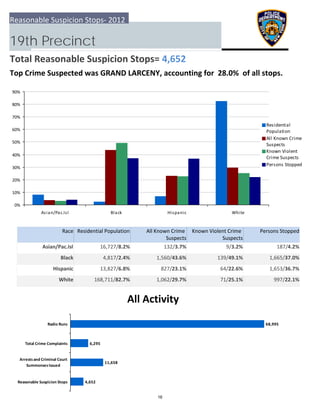 0%
10%
20%
30%
40%
50%
60%
70%
80%
90%
Asian/Pac.Isl Black Hispanic White
Residential
Population
All Known Crime
Suspects
Known Violent
Crime Suspects
Persons Stopped
4,652
11,658
6,295
68,995
  Reasonable Suspicion Stops
 Arrests and Criminal Court
Summonses Issued
 Total Crime Complaints
Radio Runs
Reasonable Suspicion Stops‐ 2012
19th Precinct
Total Reasonable Suspicion Stops= 4,652
Top Crime Suspected was GRAND LARCENY, accounting for  28.0%  of all stops.
All Activity
Race Residential Population Known Violent Crime 
Suspects
 Persons StoppedAll Known Crime 
Suspects
Asian/Pac.Isl 187/4.2%16,727/8.2% 132/3.7% 9/3.2%
Black 1,665/37.0%4,817/2.4% 1,560/43.6% 139/49.1%
Hispanic 1,653/36.7%13,827/6.8% 827/23.1% 64/22.6%
White 997/22.1%168,711/82.7% 1,062/29.7% 71/25.1%
16
 