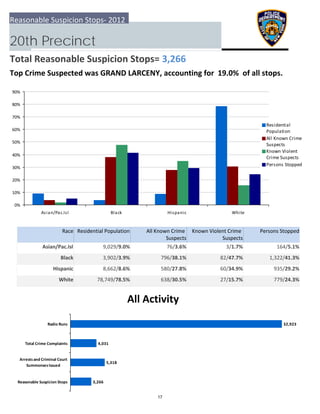 0%
10%
20%
30%
40%
50%
60%
70%
80%
90%
Asian/Pac.Isl Black Hispanic White
Residential
Population
All Known Crime
Suspects
Known Violent
Crime Suspects
Persons Stopped
3,266
5,318
4,031
32,923
  Reasonable Suspicion Stops
 Arrests and Criminal Court
Summonses Issued
 Total Crime Complaints
Radio Runs
Reasonable Suspicion Stops‐ 2012
20th Precinct
Total Reasonable Suspicion Stops= 3,266
Top Crime Suspected was GRAND LARCENY, accounting for  19.0%  of all stops.
All Activity
Race Residential Population Known Violent Crime 
Suspects
 Persons StoppedAll Known Crime 
Suspects
Asian/Pac.Isl 164/5.1%9,029/9.0% 76/3.6% 3/1.7%
Black 1,322/41.3%3,902/3.9% 796/38.1% 82/47.7%
Hispanic 935/29.2%8,662/8.6% 580/27.8% 60/34.9%
White 779/24.3%78,749/78.5% 638/30.5% 27/15.7%
17
 