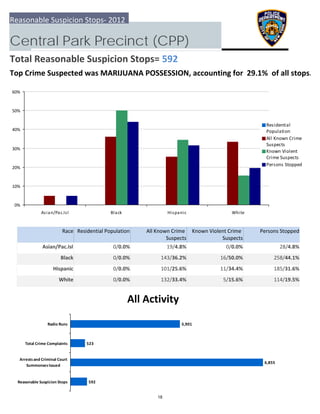 0%
10%
20%
30%
40%
50%
60%
Asian/Pac.Isl Black Hispanic White
Residential
Population
All Known Crime
Suspects
Known Violent
Crime Suspects
Persons Stopped
592
6,855
523
3,901
  Reasonable Suspicion Stops
 Arrests and Criminal Court
Summonses Issued
 Total Crime Complaints
Radio Runs
Reasonable Suspicion Stops‐ 2012
Central Park Precinct (CPP)
Total Reasonable Suspicion Stops= 592
Top Crime Suspected was MARIJUANA POSSESSION, accounting for  29.1%  of all stops.
All Activity
Race Residential Population Known Violent Crime 
Suspects
 Persons StoppedAll Known Crime 
Suspects
Asian/Pac.Isl 28/4.8%0/0.0% 19/4.8% 0/0.0%
Black 258/44.1%0/0.0% 143/36.2% 16/50.0%
Hispanic 185/31.6%0/0.0% 101/25.6% 11/34.4%
White 114/19.5%0/0.0% 132/33.4% 5/15.6%
18
 