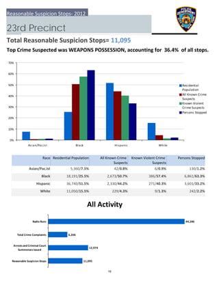 0%
10%
20%
30%
40%
50%
60%
70%
Asian/Pac.Isl Black Hispanic White
Residential
Population
All Known Crime
Suspects
Known Violent
Crime Suspects
Persons Stopped
11,095
12,974
6,206
44,286
  Reasonable Suspicion Stops
 Arrests and Criminal Court
Summonses Issued
 Total Crime Complaints
Radio Runs
Reasonable Suspicion Stops‐ 2012
23rd Precinct
Total Reasonable Suspicion Stops= 11,095
Top Crime Suspected was WEAPONS POSSESSION, accounting for  36.4%  of all stops.
All Activity
Race Residential Population Known Violent Crime 
Suspects
 Persons StoppedAll Known Crime 
Suspects
Asian/Pac.Isl 130/1.2%5,360/7.5% 42/0.8% 6/0.9%
Black 6,861/63.3%18,191/25.5% 2,673/50.7% 386/57.4%
Hispanic 3,601/33.2%36,740/51.5% 2,330/44.2% 271/40.3%
White 242/2.2%11,050/15.5% 229/4.3% 9/1.3%
19
 