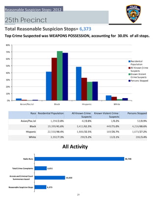 0%
10%
20%
30%
40%
50%
60%
70%
80%
Asian/Pac.Isl Black Hispanic White
Residential
Population
All Known Crime
Suspects
Known Violent
Crime Suspects
Persons Stopped
6,373
16,650
6,651
48,708
  Reasonable Suspicion Stops
 Arrests and Criminal Court
Summonses Issued
 Total Crime Complaints
Radio Runs
Reasonable Suspicion Stops‐ 2012
25th Precinct
Total Reasonable Suspicion Stops= 6,373
Top Crime Suspected was WEAPONS POSSESSION, accounting for  30.0%  of all stops.
All Activity
Race Residential Population Known Violent Crime 
Suspects
 Persons StoppedAll Known Crime 
Suspects
Asian/Pac.Isl 53/0.9%1,294/2.8% 42/0.8% 1/0.2%
Black 4,216/68.6%19,399/41.6% 3,411/61.5% 449/71.0%
Hispanic 1,673/27.2%22,550/48.4% 1,806/32.5% 169/26.7%
White 206/3.4%3,392/7.3% 290/5.2% 13/2.1%
21
 