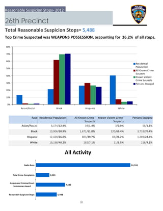 0%
10%
20%
30%
40%
50%
60%
70%
80%
Asian/Pac.Isl Black Hispanic White
Residential
Population
All Known Crime
Suspects
Known Violent
Crime Suspects
Persons Stopped
5,488
7,632
3,501
24,749
  Reasonable Suspicion Stops
 Arrests and Criminal Court
Summonses Issued
 Total Crime Complaints
Radio Runs
Reasonable Suspicion Stops‐ 2012
26th Precinct
Total Reasonable Suspicion Stops= 5,488
Top Crime Suspected was WEAPONS POSSESSION, accounting for  26.2%  of all stops.
All Activity
Race Residential Population Known Violent Crime 
Suspects
 Persons StoppedAll Known Crime 
Suspects
Asian/Pac.Isl 56/1.1%6,174/12.9% 39/1.4% 3/0.9%
Black 3,718/70.4%10,006/20.9% 1,671/61.8% 220/69.4%
Hispanic 1,289/24.4%12,428/26.0% 803/29.7% 83/26.2%
White 216/4.1%19,198/40.2% 192/7.1% 11/3.5%
22
 