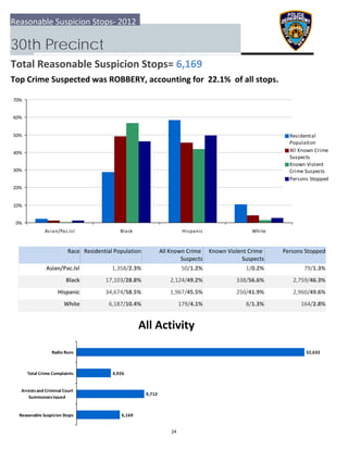 0%
10%
20%
30%
40%
50%
60%
70%
Asian/Pac.Isl Black Hispanic White
Residential
Population
All Known Crime
Suspects
Known Violent
Crime Suspects
Persons Stopped
6,169
9,712
4,926
32,632
  Reasonable Suspicion Stops
 Arrests and Criminal Court
Summonses Issued
 Total Crime Complaints
Radio Runs
Reasonable Suspicion Stops‐ 2012
30th Precinct
Total Reasonable Suspicion Stops= 6,169
Top Crime Suspected was ROBBERY, accounting for  22.1%  of all stops.
All Activity
Race Residential Population Known Violent Crime 
Suspects
 Persons StoppedAll Known Crime 
Suspects
Asian/Pac.Isl 79/1.3%1,358/2.3% 50/1.2% 1/0.2%
Black 2,759/46.3%17,103/28.8% 2,124/49.2% 338/56.6%
Hispanic 2,960/49.6%34,674/58.5% 1,967/45.5% 250/41.9%
White 164/2.8%6,187/10.4% 179/4.1% 8/1.3%
24
 