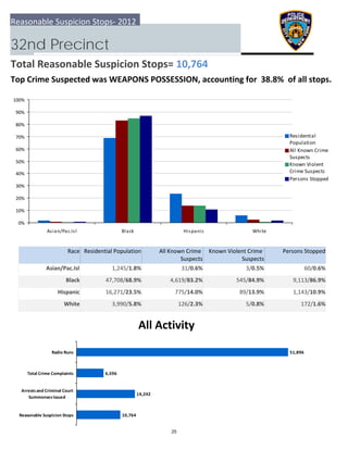 0%
10%
20%
30%
40%
50%
60%
70%
80%
90%
100%
Asian/Pac.Isl Black Hispanic White
Residential
Population
All Known Crime
Suspects
Known Violent
Crime Suspects
Persons Stopped
10,764
14,242
6,596
51,896
  Reasonable Suspicion Stops
 Arrests and Criminal Court
Summonses Issued
 Total Crime Complaints
Radio Runs
Reasonable Suspicion Stops‐ 2012
32nd Precinct
Total Reasonable Suspicion Stops= 10,764
Top Crime Suspected was WEAPONS POSSESSION, accounting for  38.8%  of all stops.
All Activity
Race Residential Population Known Violent Crime 
Suspects
 Persons StoppedAll Known Crime 
Suspects
Asian/Pac.Isl 60/0.6%1,245/1.8% 31/0.6% 3/0.5%
Black 9,113/86.9%47,708/68.9% 4,619/83.2% 545/84.9%
Hispanic 1,143/10.9%16,271/23.5% 775/14.0% 89/13.9%
White 172/1.6%3,990/5.8% 126/2.3% 5/0.8%
25
 