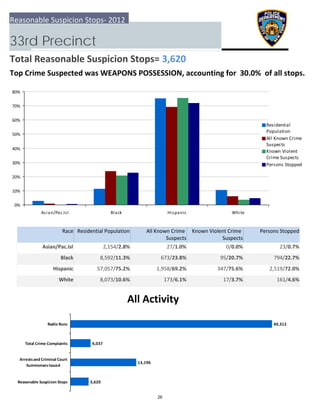 0%
10%
20%
30%
40%
50%
60%
70%
80%
Asian/Pac.Isl Black Hispanic White
Residential
Population
All Known Crime
Suspects
Known Violent
Crime Suspects
Persons Stopped
3,620
13,196
4,037
40,312
  Reasonable Suspicion Stops
 Arrests and Criminal Court
Summonses Issued
 Total Crime Complaints
Radio Runs
Reasonable Suspicion Stops‐ 2012
33rd Precinct
Total Reasonable Suspicion Stops= 3,620
Top Crime Suspected was WEAPONS POSSESSION, accounting for  30.0%  of all stops.
All Activity
Race Residential Population Known Violent Crime 
Suspects
 Persons StoppedAll Known Crime 
Suspects
Asian/Pac.Isl 23/0.7%2,154/2.8% 27/1.0% 0/0.0%
Black 794/22.7%8,592/11.3% 673/23.8% 95/20.7%
Hispanic 2,519/72.0%57,057/75.2% 1,958/69.2% 347/75.6%
White 161/4.6%8,073/10.6% 173/6.1% 17/3.7%
26
 