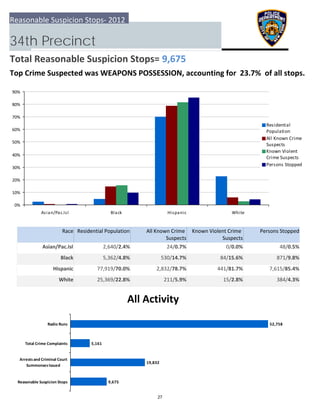 0%
10%
20%
30%
40%
50%
60%
70%
80%
90%
Asian/Pac.Isl Black Hispanic White
Residential
Population
All Known Crime
Suspects
Known Violent
Crime Suspects
Persons Stopped
9,675
19,832
5,161
52,758
  Reasonable Suspicion Stops
 Arrests and Criminal Court
Summonses Issued
 Total Crime Complaints
Radio Runs
Reasonable Suspicion Stops‐ 2012
34th Precinct
Total Reasonable Suspicion Stops= 9,675
Top Crime Suspected was WEAPONS POSSESSION, accounting for  23.7%  of all stops.
All Activity
Race Residential Population Known Violent Crime 
Suspects
 Persons StoppedAll Known Crime 
Suspects
Asian/Pac.Isl 48/0.5%2,640/2.4% 24/0.7% 0/0.0%
Black 871/9.8%5,362/4.8% 530/14.7% 84/15.6%
Hispanic 7,615/85.4%77,919/70.0% 2,832/78.7% 441/81.7%
White 384/4.3%25,369/22.8% 211/5.9% 15/2.8%
27
 