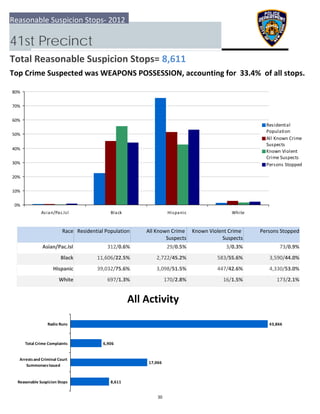 0%
10%
20%
30%
40%
50%
60%
70%
80%
Asian/Pac.Isl Black Hispanic White
Residential
Population
All Known Crime
Suspects
Known Violent
Crime Suspects
Persons Stopped
8,611
17,066
6,906
43,866
  Reasonable Suspicion Stops
 Arrests and Criminal Court
Summonses Issued
 Total Crime Complaints
Radio Runs
Reasonable Suspicion Stops‐ 2012
41st Precinct
Total Reasonable Suspicion Stops= 8,611
Top Crime Suspected was WEAPONS POSSESSION, accounting for  33.4%  of all stops.
All Activity
Race Residential Population Known Violent Crime 
Suspects
 Persons StoppedAll Known Crime 
Suspects
Asian/Pac.Isl 73/0.9%312/0.6% 29/0.5% 3/0.3%
Black 3,590/44.0%11,606/22.5% 2,722/45.2% 583/55.6%
Hispanic 4,330/53.0%39,032/75.6% 3,098/51.5% 447/42.6%
White 173/2.1%697/1.3% 170/2.8% 16/1.5%
30
 