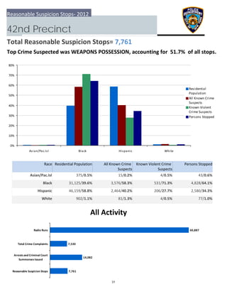 0%
10%
20%
30%
40%
50%
60%
70%
80%
Asian/Pac.Isl Black Hispanic White
Residential
Population
All Known Crime
Suspects
Known Violent
Crime Suspects
Persons Stopped
7,761
14,082
7,530
60,887
  Reasonable Suspicion Stops
 Arrests and Criminal Court
Summonses Issued
 Total Crime Complaints
Radio Runs
Reasonable Suspicion Stops‐ 2012
42nd Precinct
Total Reasonable Suspicion Stops= 7,761
Top Crime Suspected was WEAPONS POSSESSION, accounting for  51.7%  of all stops.
All Activity
Race Residential Population Known Violent Crime 
Suspects
 Persons StoppedAll Known Crime 
Suspects
Asian/Pac.Isl 43/0.6%375/0.5% 15/0.2% 4/0.5%
Black 4,828/64.1%31,125/39.6% 3,576/58.3% 531/71.3%
Hispanic 2,580/34.3%46,159/58.8% 2,464/40.2% 206/27.7%
White 77/1.0%902/1.1% 81/1.3% 4/0.5%
31
 