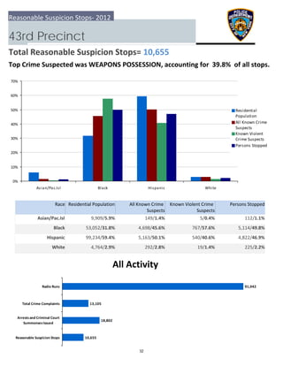 0%
10%
20%
30%
40%
50%
60%
70%
Asian/Pac.Isl Black Hispanic White
Residential
Population
All Known Crime
Suspects
Known Violent
Crime Suspects
Persons Stopped
10,655
18,802
13,105
91,042
  Reasonable Suspicion Stops
 Arrests and Criminal Court
Summonses Issued
 Total Crime Complaints
Radio Runs
Reasonable Suspicion Stops‐ 2012
43rd Precinct
Total Reasonable Suspicion Stops= 10,655
Top Crime Suspected was WEAPONS POSSESSION, accounting for  39.8%  of all stops.
All Activity
Race Residential Population Known Violent Crime 
Suspects
 Persons StoppedAll Known Crime 
Suspects
Asian/Pac.Isl 112/1.1%9,909/5.9% 149/1.4% 5/0.4%
Black 5,114/49.8%53,052/31.8% 4,698/45.6% 767/57.6%
Hispanic 4,822/46.9%99,234/59.4% 5,163/50.1% 540/40.6%
White 225/2.2%4,764/2.9% 292/2.8% 19/1.4%
32
 