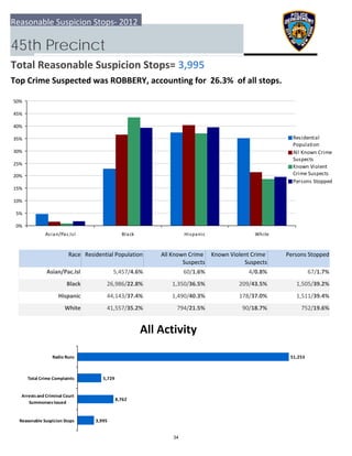 0%
5%
10%
15%
20%
25%
30%
35%
40%
45%
50%
Asian/Pac.Isl Black Hispanic White
Residential
Population
All Known Crime
Suspects
Known Violent
Crime Suspects
Persons Stopped
3,995
8,762
5,729
51,253
  Reasonable Suspicion Stops
 Arrests and Criminal Court
Summonses Issued
 Total Crime Complaints
Radio Runs
Reasonable Suspicion Stops‐ 2012
45th Precinct
Total Reasonable Suspicion Stops= 3,995
Top Crime Suspected was ROBBERY, accounting for  26.3%  of all stops.
All Activity
Race Residential Population Known Violent Crime 
Suspects
 Persons StoppedAll Known Crime 
Suspects
Asian/Pac.Isl 67/1.7%5,457/4.6% 60/1.6% 4/0.8%
Black 1,505/39.2%26,986/22.8% 1,350/36.5% 209/43.5%
Hispanic 1,511/39.4%44,143/37.4% 1,490/40.3% 178/37.0%
White 752/19.6%41,557/35.2% 794/21.5% 90/18.7%
34
 