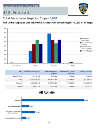 0%
10%
20%
30%
40%
50%
60%
70%
80%
Asian/Pac.Isl Black Hispanic White
Residential
Population
All Known Crime
Suspects
Known Violent
Crime Suspects
Persons Stopped
5,628
17,768
9,651
81,445
  Reasonable Suspicion Stops
 Arrests and Criminal Court
Summonses Issued
 Total Crime Complaints
Radio Runs
Reasonable Suspicion Stops‐ 2012
46th Precinct
Total Reasonable Suspicion Stops= 5,628
Top Crime Suspected was WEAPONS POSSESSION, accounting for  60.3%  of all stops.
All Activity
Race Residential Population Known Violent Crime 
Suspects
 Persons StoppedAll Known Crime 
Suspects
Asian/Pac.Isl 35/0.6%1,927/1.5% 53/0.6% 2/0.2%
Black 2,461/44.2%36,108/28.8% 3,624/43.9% 536/53.7%
Hispanic 3,006/54.0%85,280/68.1% 4,380/53.0% 455/45.6%
White 64/1.1%1,844/1.5% 204/2.5% 5/0.5%
35
 