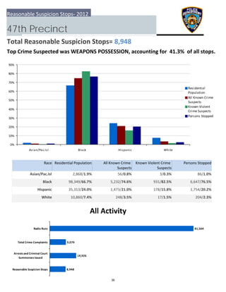 0%
10%
20%
30%
40%
50%
60%
70%
80%
90%
Asian/Pac.Isl Black Hispanic White
Residential
Population
All Known Crime
Suspects
Known Violent
Crime Suspects
Persons Stopped
8,948
14,926
9,079
81,564
  Reasonable Suspicion Stops
 Arrests and Criminal Court
Summonses Issued
 Total Crime Complaints
Radio Runs
Reasonable Suspicion Stops‐ 2012
47th Precinct
Total Reasonable Suspicion Stops= 8,948
Top Crime Suspected was WEAPONS POSSESSION, accounting for  41.3%  of all stops.
All Activity
Race Residential Population Known Violent Crime 
Suspects
 Persons StoppedAll Known Crime 
Suspects
Asian/Pac.Isl 86/1.0%2,868/1.9% 56/0.8% 3/0.3%
Black 6,647/76.5%98,349/66.7% 5,232/74.6% 931/82.5%
Hispanic 1,754/20.2%35,313/24.0% 1,473/21.0% 178/15.8%
White 204/2.3%10,860/7.4% 248/3.5% 17/1.5%
36
 