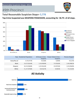 0%
10%
20%
30%
40%
50%
60%
Asian/Pac.Isl Black Hispanic White
Residential
Population
All Known Crime
Suspects
Known Violent
Crime Suspects
Persons Stopped
5,778
7,599
6,542
54,727
  Reasonable Suspicion Stops
 Arrests and Criminal Court
Summonses Issued
 Total Crime Complaints
Radio Runs
Reasonable Suspicion Stops‐ 2012
49th Precinct
Total Reasonable Suspicion Stops= 5,778
Top Crime Suspected was WEAPONS POSSESSION, accounting for  36.7%  of all stops.
All Activity
Race Residential Population Known Violent Crime 
Suspects
 Persons StoppedAll Known Crime 
Suspects
Asian/Pac.Isl 94/1.7%8,705/7.7% 90/2.0% 6/0.9%
Black 2,682/48.1%24,073/21.4% 1,934/43.9% 375/53.3%
Hispanic 2,054/36.9%48,342/43.0% 1,823/41.4% 263/37.4%
White 741/13.3%31,257/27.8% 560/12.7% 60/8.5%
38
 