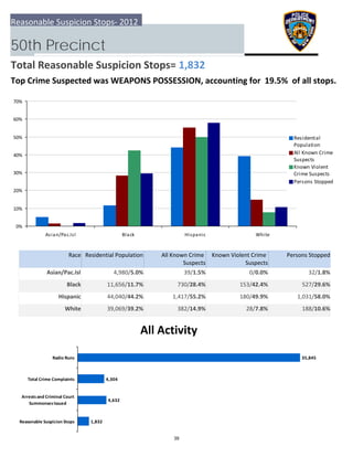 0%
10%
20%
30%
40%
50%
60%
70%
Asian/Pac.Isl Black Hispanic White
Residential
Population
All Known Crime
Suspects
Known Violent
Crime Suspects
Persons Stopped
1,832
4,632
4,304
35,845
  Reasonable Suspicion Stops
 Arrests and Criminal Court
Summonses Issued
 Total Crime Complaints
Radio Runs
Reasonable Suspicion Stops‐ 2012
50th Precinct
Total Reasonable Suspicion Stops= 1,832
Top Crime Suspected was WEAPONS POSSESSION, accounting for  19.5%  of all stops.
All Activity
Race Residential Population Known Violent Crime 
Suspects
 Persons StoppedAll Known Crime 
Suspects
Asian/Pac.Isl 32/1.8%4,980/5.0% 39/1.5% 0/0.0%
Black 527/29.6%11,656/11.7% 730/28.4% 153/42.4%
Hispanic 1,031/58.0%44,040/44.2% 1,417/55.2% 180/49.9%
White 188/10.6%39,069/39.2% 382/14.9% 28/7.8%
39
 