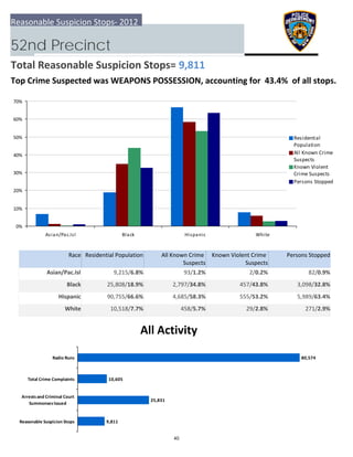 0%
10%
20%
30%
40%
50%
60%
70%
Asian/Pac.Isl Black Hispanic White
Residential
Population
All Known Crime
Suspects
Known Violent
Crime Suspects
Persons Stopped
9,811
25,831
10,605
80,574
  Reasonable Suspicion Stops
 Arrests and Criminal Court
Summonses Issued
 Total Crime Complaints
Radio Runs
Reasonable Suspicion Stops‐ 2012
52nd Precinct
Total Reasonable Suspicion Stops= 9,811
Top Crime Suspected was WEAPONS POSSESSION, accounting for  43.4%  of all stops.
All Activity
Race Residential Population Known Violent Crime 
Suspects
 Persons StoppedAll Known Crime 
Suspects
Asian/Pac.Isl 82/0.9%9,215/6.8% 93/1.2% 2/0.2%
Black 3,098/32.8%25,808/18.9% 2,797/34.8% 457/43.8%
Hispanic 5,989/63.4%90,755/66.6% 4,685/58.3% 555/53.2%
White 271/2.9%10,518/7.7% 458/5.7% 29/2.8%
40
 