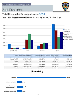 0%
10%
20%
30%
40%
50%
60%
70%
80%
Asian/Pac.Isl Black Hispanic White
Residential
Population
All Known Crime
Suspects
Known Violent
Crime Suspects
Persons Stopped
6,690
8,253
6,161
63,689
  Reasonable Suspicion Stops
 Arrests and Criminal Court
Summonses Issued
 Total Crime Complaints
Radio Runs
Reasonable Suspicion Stops‐ 2012
61st Precinct
Total Reasonable Suspicion Stops= 6,690
Top Crime Suspected was ROBBERY, accounting for  32.2%  of all stops.
All Activity
Race Residential Population Known Violent Crime 
Suspects
 Persons StoppedAll Known Crime 
Suspects
Asian/Pac.Isl 271/4.1%24,370/15.5% 137/3.4% 11/2.0%
Black 1,734/26.1%5,301/3.4% 1,097/27.3% 240/43.7%
Hispanic 1,234/18.5%13,048/8.3% 585/14.6% 103/18.8%
White 3,417/51.3%114,291/72.8% 2,197/54.7% 195/35.5%
43
 
